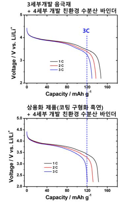 제 3세부에서 개발한 탄소계 활물질에 적용한 본 사업팀 개발 수분산 바인더 및 상용화 제품(BD-400B, ZEON) 바인더의 성능 비교