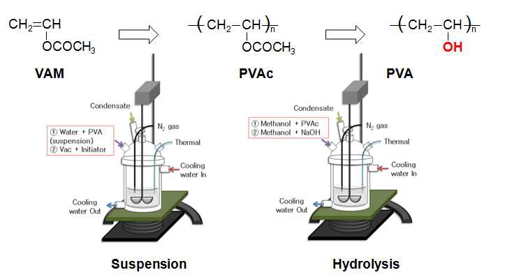 초고분자량 PVA 제조를 위한 저온현탁중합