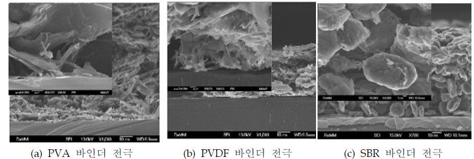 바인더에 따른 전극의 SEM 사진