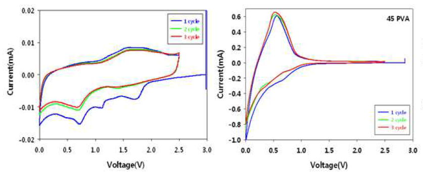 Cyclic voltammetry 테스트 (a) PVA 고분자 (b) PVA 바인더를 이용한 전극