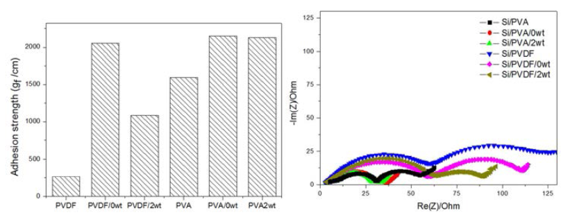 실리콘/흑연 전극의 접착력 (180°peeling) (좌) 및 임피던스 저항 (우)