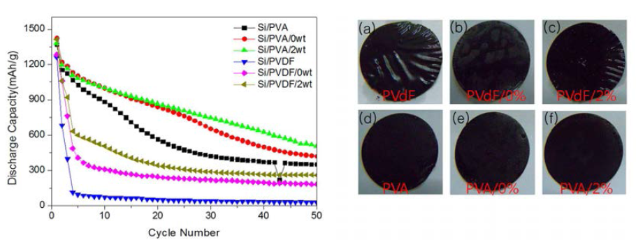 실리콘/흑연(1/3) 고용량 전극의 사이클 특성 (좌) 및 50사이클 충방전 후 전극의 그림 (우)