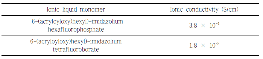 Ionic conductivities of ionic liquid monomers with different anions