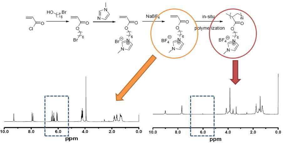 1H NMR spectra of ionic liquid monomer and ionic liquid polymer