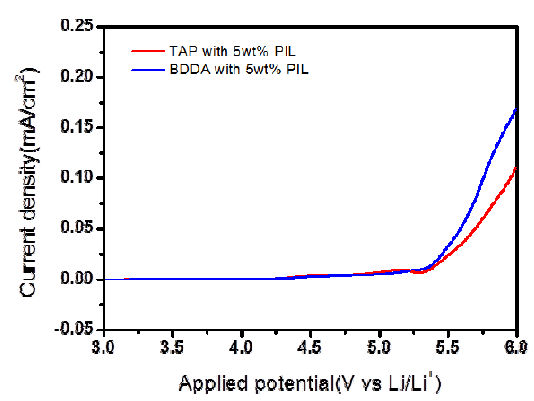 LSV of poly(6-(acryloyloxy)hexyl)-imidazolium tetrafluoroborate) with different initiators