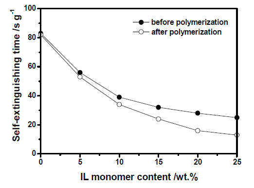 SET values of ionic liquid electrolyte before and after polymerization as a function of ionic liquid content