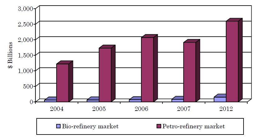 Bio-refinery 시장의 추이 변화(BCC Research, Wellesley, MA USA. Web: www.bccresearch.com)