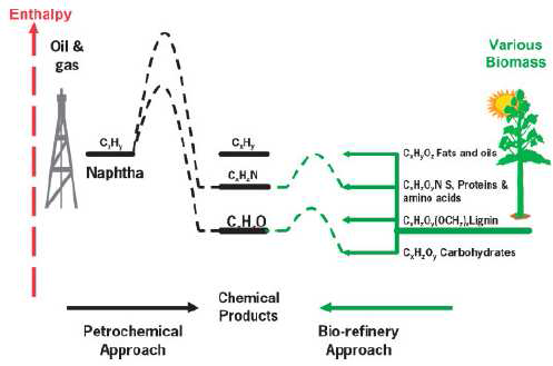 오일과 바이오매스로부터 화학제품 생산 시의 에너지 변화 비교