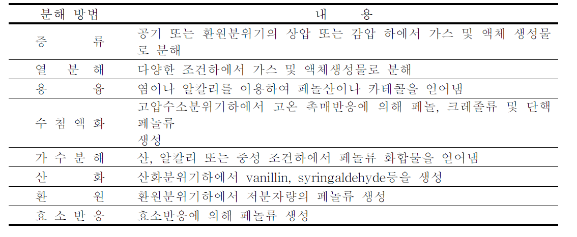 분해에 의한 리그닌의 전환방법