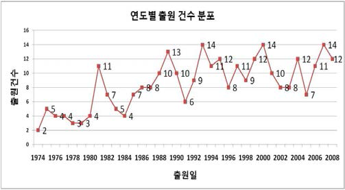 리그닌 전환 특허의 연도별 출원 현황