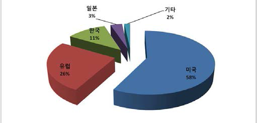 국가별 특허 분포