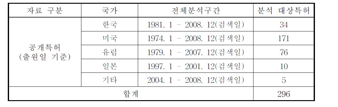 국가별 분석구간 및 특허 건수