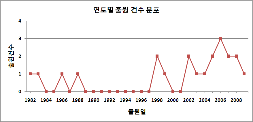 초/근임계 리그닌 특허의 연도별 출원 동향