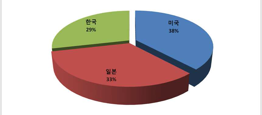 국가별 특허 분포