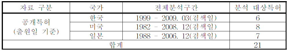 국가별 분석구간 및 특허 건수