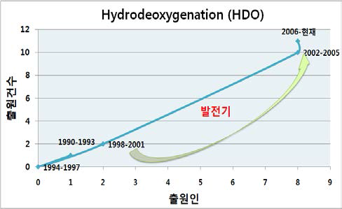 포트폴리오로 본 HDO 기술 특허의 위치