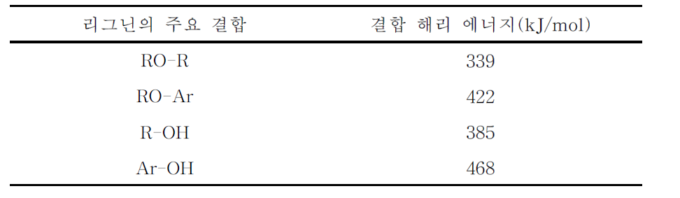 결합 해리 에너지(kJ/mol) (Appl. Catal. A: Gen., 199, 147-190(2000))