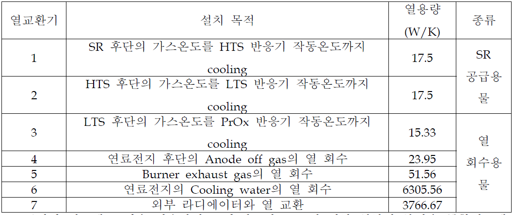 열교환기 설치목적 및 열용량