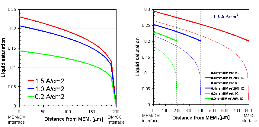 전류밀도 크기에 따른 GDL 내 liquid saturation(좌), GDL 두께에 따른 GDL 내 liquid saturation(우)