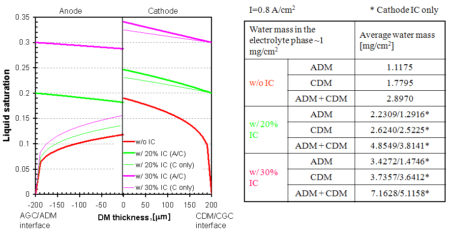 liquid saturation distribution at anode and cathode DM