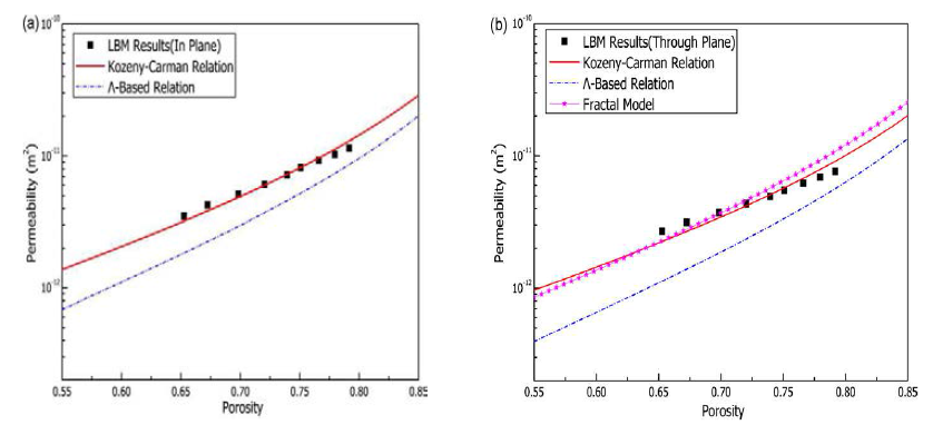 Comparison of the LBM simulated in-plane and through-plane permeabilities