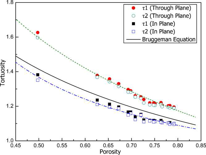 The calculated tortuosity as a function of porosity.