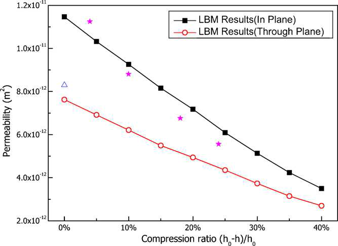 Effects of compression ratio on in-plane and through-plane permeabilities of carbon papers