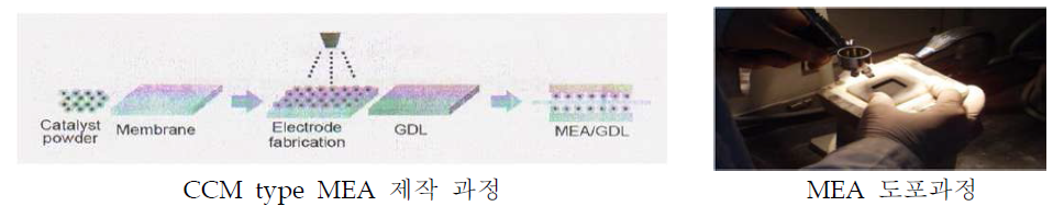 Catalyst Coated Membrane(CCM) type 도포 과정