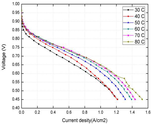하이드로카본 전해질막을 사용한 MEA의 온도변화에 따른 성능곡선