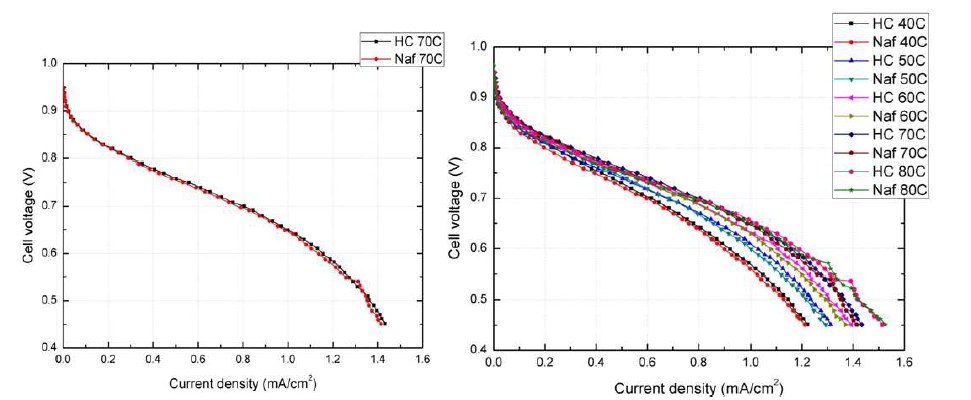 70?에서의 하이드로카본 전해질막과 Nafion 전해질막의 성능곡선(좌)와 온도변화에 따른 하이드로카본과 Nafion의 성능곡선(우)