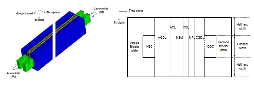 PEFC 3D 시뮬레이션을 위한 격자생성 및 computational domain