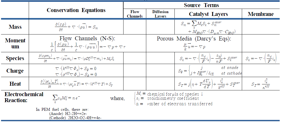 A Two phase PEFC model: governing equations with source terms identified in various regions