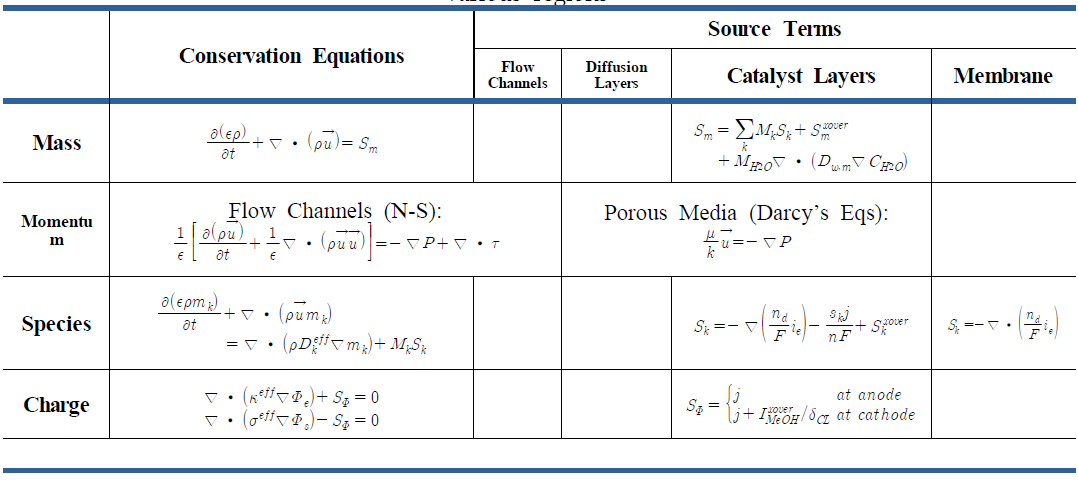 A Two phase DMFC model: governing equations with source terms identified in various regions