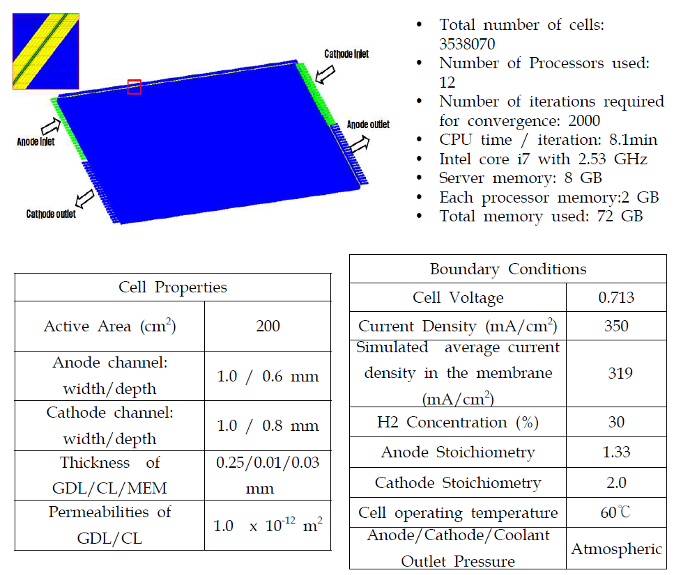 3D PEFC CFD모델 validation 결과