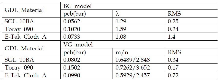 VG model, BC model fitting parameters