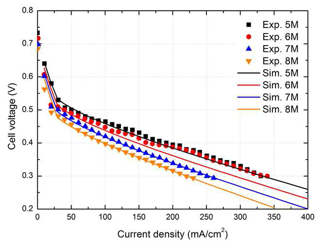 고농도 DMFC 실험결과 및 시뮬레이션 결과