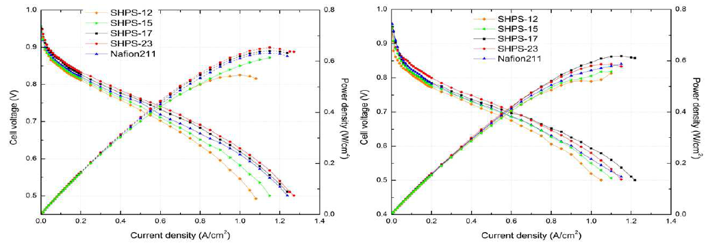술폰화된 고분자 전해질막과 Nafion 211 전해질막의 I-V 성능곡선 비교