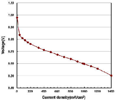 500시간 작동 후 RH100% 에서 탄화수소계 MEA I-V 성능곡선 (cell area(25cm2), cell temperature(65ºC), H2/Air fuel flow set : Anode/1.5eq, Cathode/2.0eq, ambient pressure