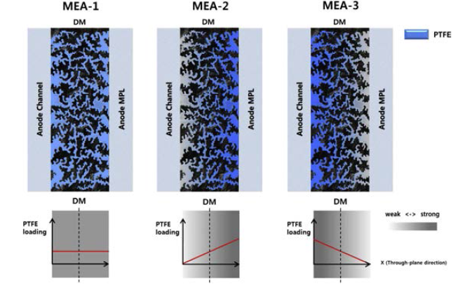 연료극 DM의 PTFE 함량에 따른 소수성 구배
