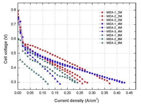 메탄올 농도에 따른 MEA-1,2,3의 I-V 성능곡선