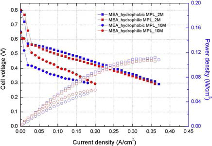 메탄올 농도에 따른 연료극 MPL의 친·소수성의 I-V 성능곡선