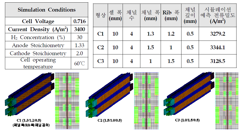 3D PEFC CFD모델 validation 결과