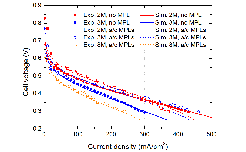 메탄올 농도(2M, 3M, 8M)에서 다양한 다층 MEA의 polarization curves validation