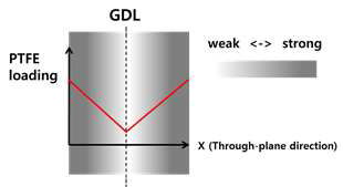 PTFE 처리 후 through-plane 방향으로의 PTFE 용액의 분포 예상도