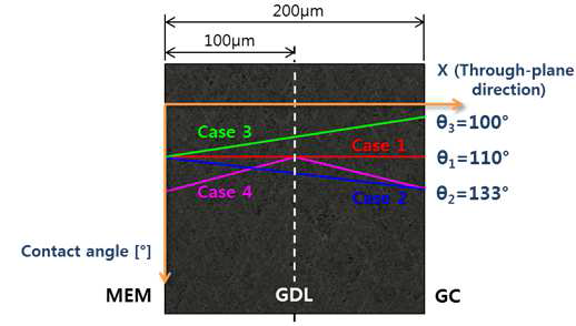 공기극 접촉각에 따른 Case 1, 2, 3, 4 의 through-plane 방향으로 개략도