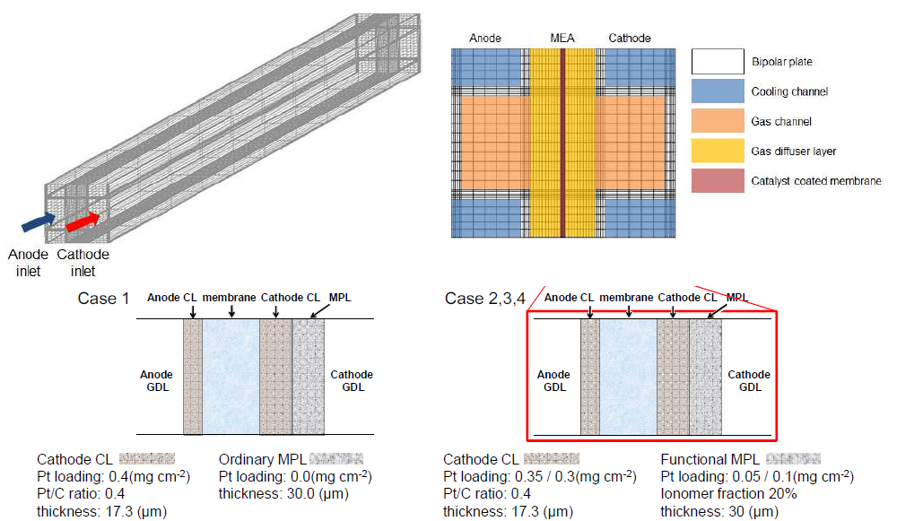 격자 형상 및 공기극 촉매층과 공기극 MPL의 구성