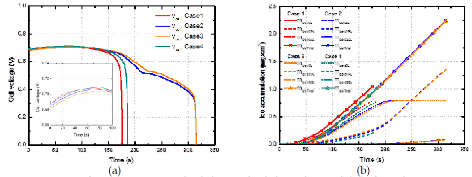 Case 1-4에 대한 (a) 셀 전압 곡선 (b) 얼음축적 곡선
