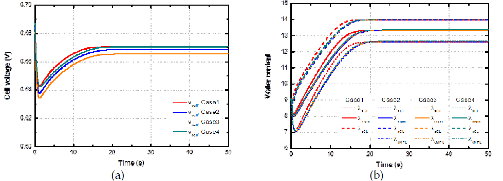 Case 1-4에 대한 (a) 셀 전압 곡선 (b) 물함량 곡선