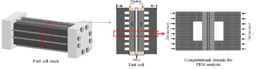 연료전지 스택, 단일 셀, FEM 해석 및 CFD 해석의 해석영역의 개략도 >