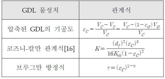 GDL의 물성치 관계식